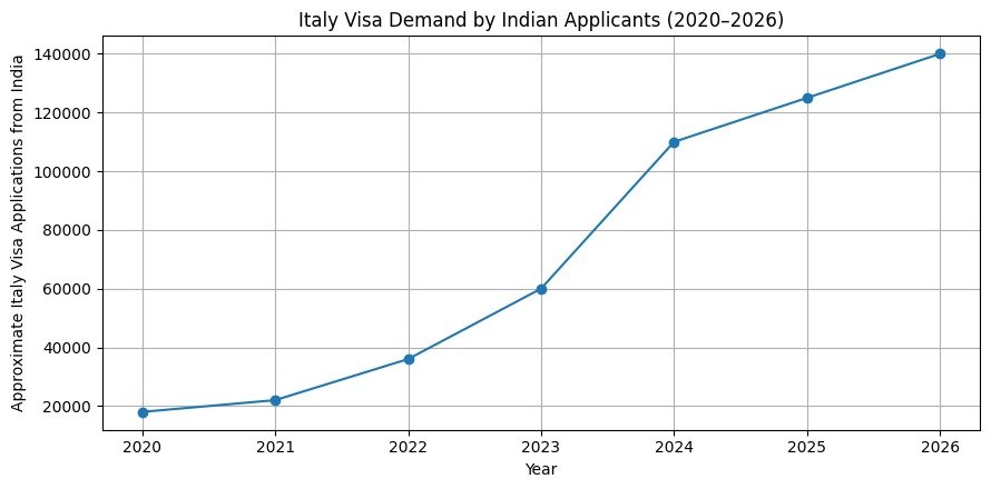italy visa, Italy visa appointment Delhi, Italy VFS Delhi, Schengen visa appointment delay, Italy visa slot availability